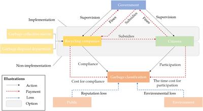 An equilibrium analysis on the tripartite evolutionary game of garbage classification recycling